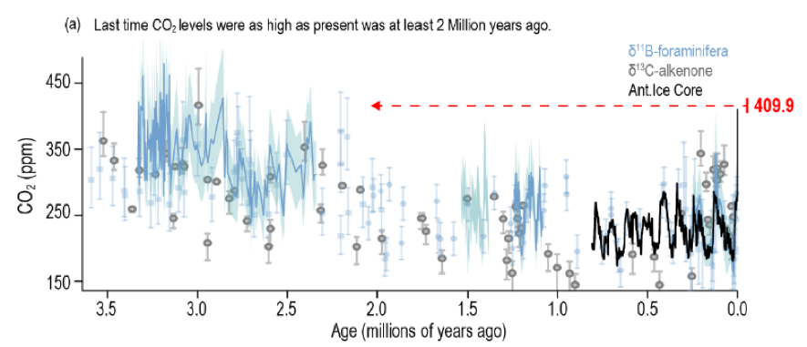 IPCC報告の論点㊶：CO2濃度は昔はもっと高かった