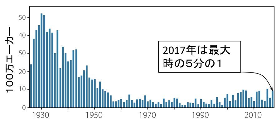 IPCC報告の論点㊿：この「山火事激増」の図は酷い