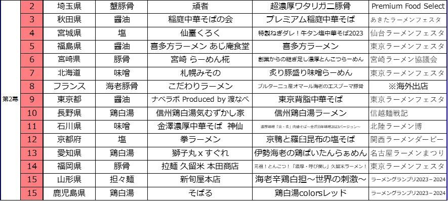 日本最大級のラーメンイベント「東京ラーメンフェスタ2023」出店店舗決定