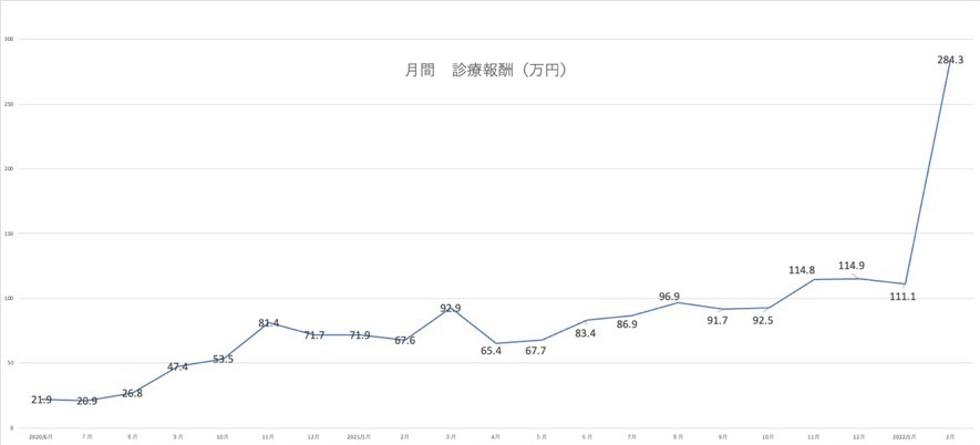 コロナ診療でクリニックの収入が2.5倍に！