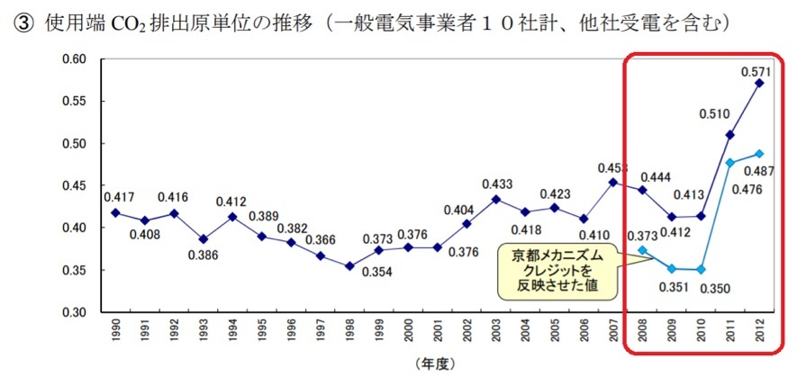 国の46%削減＝電力のCO2排出係数46%減ではない