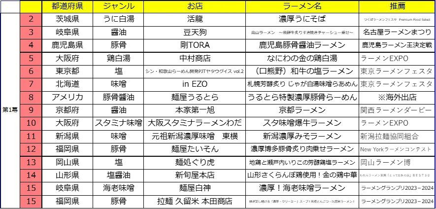 日本最大級のラーメンイベント「東京ラーメンフェスタ2023」出店店舗決定