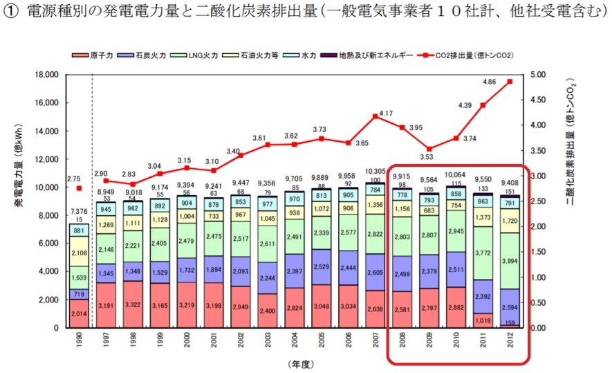 国の46%削減＝電力のCO2排出係数46%減ではない