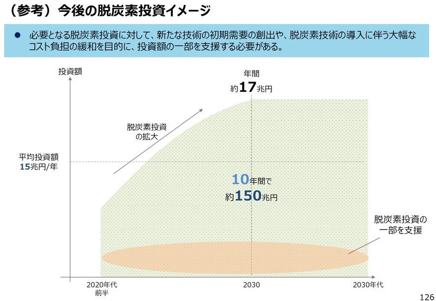 政府クリーンエネルギー戦略で電気代はどこまで上がる