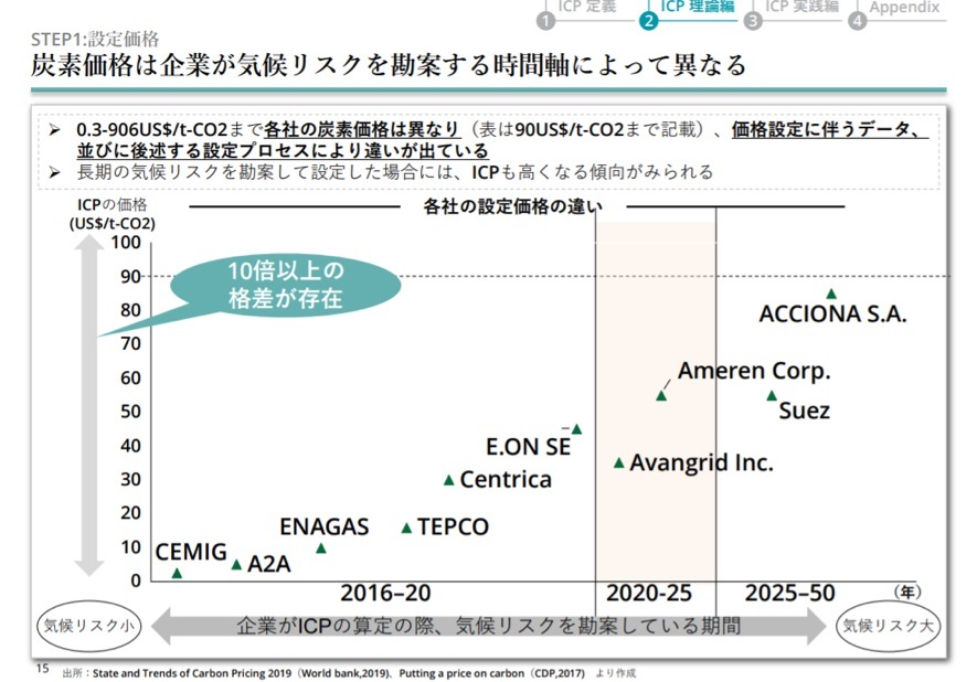 カーボンプライシングは企業の内部管理に使えない