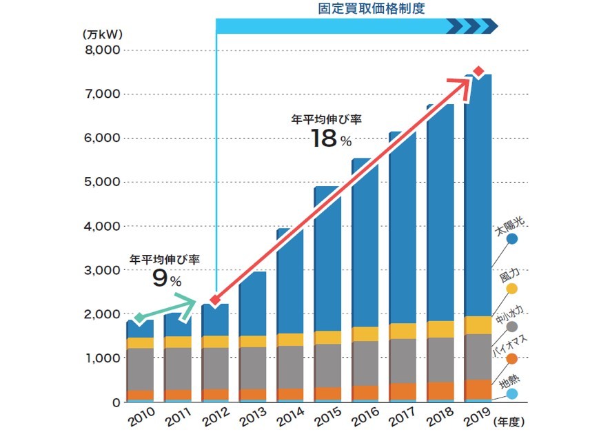 「1%＝1兆円」― CO2を1%減らすためには1兆円掛かる