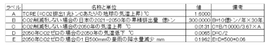 2050年CO2ゼロでも、0.01℃も下がらないし豪雨は1mmも減らない