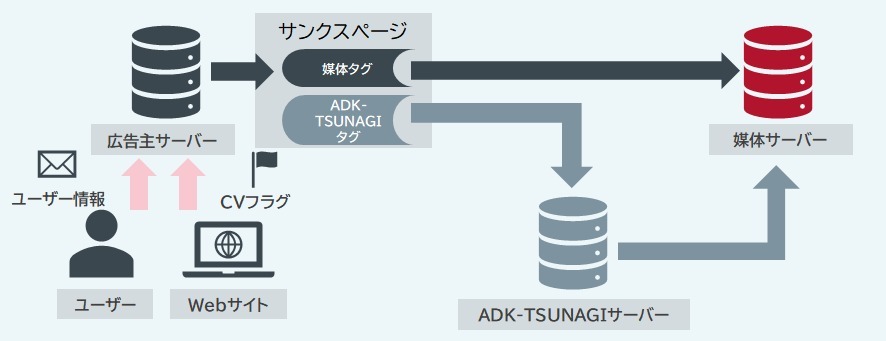 ADKマーケティング・ソリューションズ、 Cookieに依存しないソリューション「ADK-TSUNAGI」を提供開始