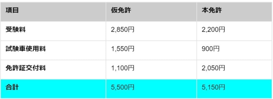 【運転免許の取り方】取得の流れと費用を解説