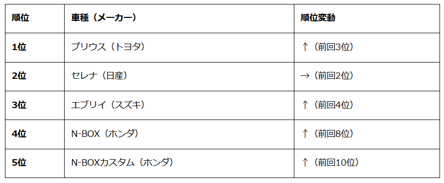 中古車相場は5月も高騰を維持。しかし秋口にかけて下落見込。中古車市場統計レポート（2024年5月版）紹介