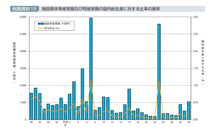 豪雨災害は「激甚化」「頻発化」などしていない