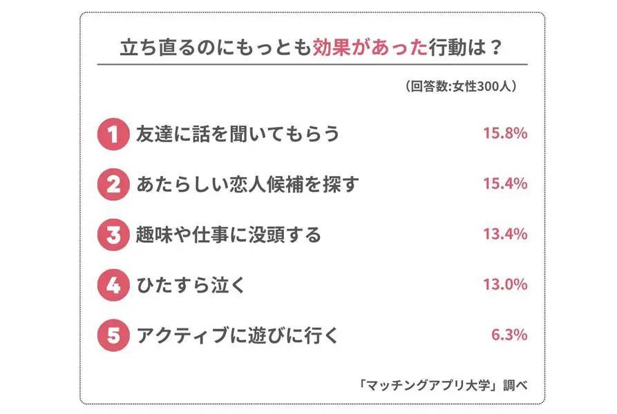 失恋から立ち直る方法は？効果的な行動と避けるべきNG行動