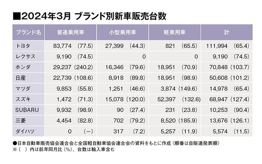 ３月乗用車販売は先月に続いて前年割れ。一方、ホンダが好調。普通車登録は前年の2.4倍！（24年3月の全乗用車 国内販売登録ランキングTOP20とブランド別販売台数 ）