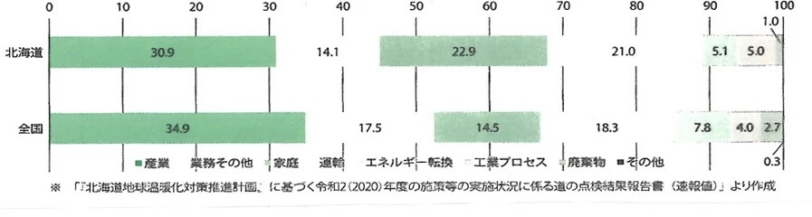 北海道「脱炭素社会形成」のアポリア（前編）：北海道のエネルギー事情