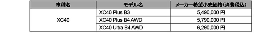 ボルボのXC40の仕様変更と特別限定車300台を発売