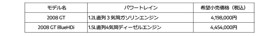 プジョー2008 フェイスリフトでデザインを大幅進化。ガソリンとディーゼルをラインアップ