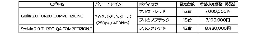 アルファロメオジュリアとステルヴィオに、よりスポーツ度を増した「コンペティツィオーネ」を限定発売