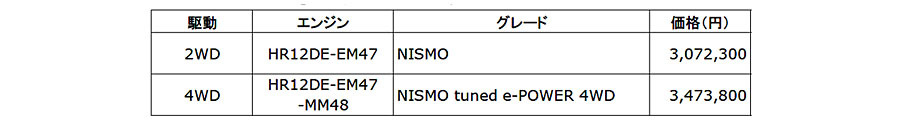 日産　スポーツモデル「ノート オーラ NISMO」にAWDを新規設定