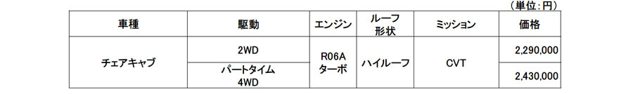 日産　NV100クリッパーがクリッパーバンに車名変更し、一部仕様変更を行なって発売