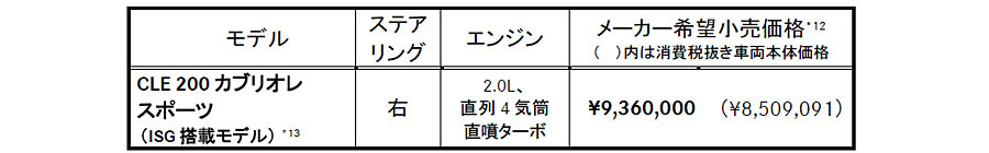 メルセデス・ベンツCLEにブランド唯一のカブリオレモデルを追加発売