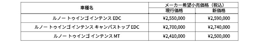 ルノー　トゥインゴのファイナルモデル発売