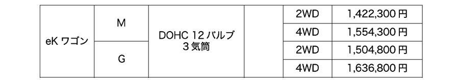 三菱　軽ハイトワゴン「eKクロス」、「eKワゴン」にサイバー攻撃対応を実施