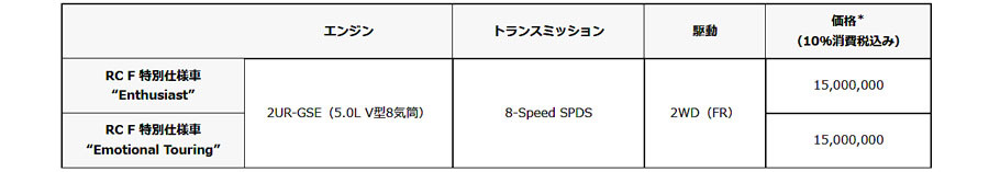 レクサスRC Fに2タイプ25台ずつのレーシング・スピリッツ溢れる特別仕様車を限定発売