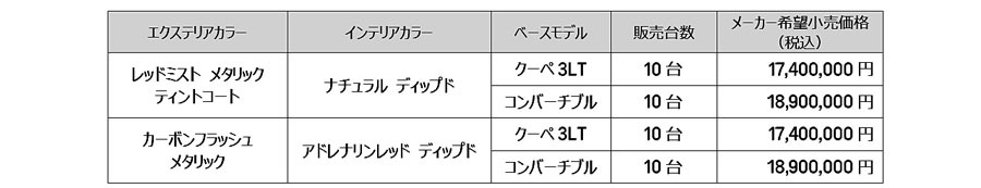 シボレーコルベットに真紅のヘッドカバーの40台限定「RED FLAME SERIES」を発売