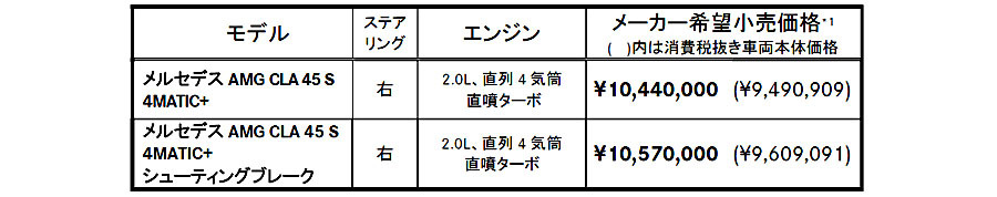 メルセデス・ベンツ メルセデスAMG CLA 45 S 4MATIC+、メルセデスAMG CLA 45 S 4MATIC+シューティングブレークの一部改良モデルを発表