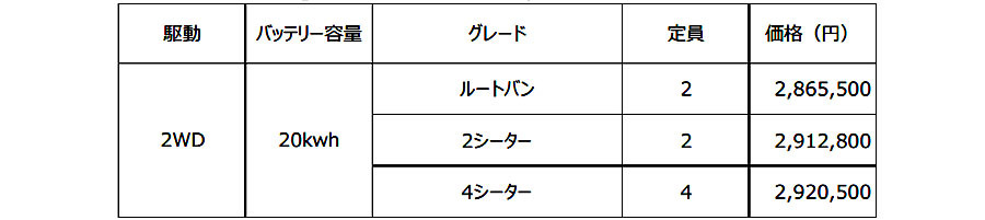 日産 軽商用バンのクリッパーにEVモデルを追加。集配などラスト1マイルの限定エリアでのEV化が商用で浸透中