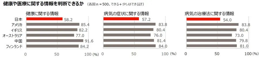 日本はヘルスリテラシーが低い傾向？ジョンソン・エンド・ジョンソンが6か国対象に国際調査