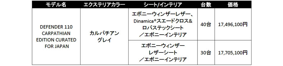 ランドローバー　ディフェンダーに人気オプションを標準装備した特別仕様車を限定100台で発売