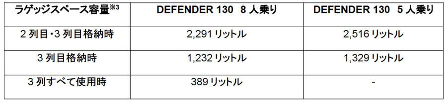 ランドローバー「ディフェンダー 130」発表　3列目も快適な8人乗りでアドベンチャーへ