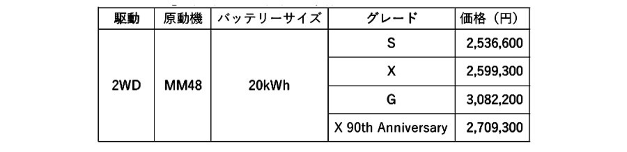 軽EVの日産「サクラ」　アレクサの搭載など一部使い勝手向上の仕様変更