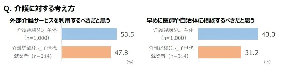 介護について親子で話したきっかけは「親の病気や介護に迫られてから」が5割　ダスキンが調査