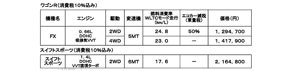 スズキ　ワゴンRとスイフトスポーツのMT車を一部仕様変更