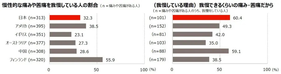 日本はヘルスリテラシーが低い傾向？ジョンソン・エンド・ジョンソンが6か国対象に国際調査