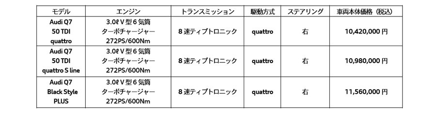 アウディ　フルサイズSUV「Q7」にディーゼルモデルを追加ラインアップ