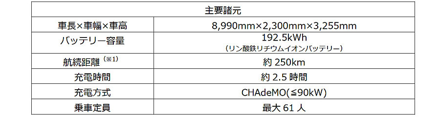 BYDの日本への攻勢は勢いを増し中型電気バスを導入