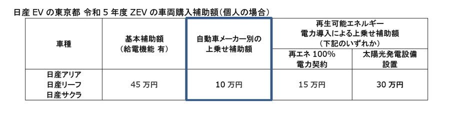 日産のEV3車種、東京都が新設定した上乗せ補助金の対象へ