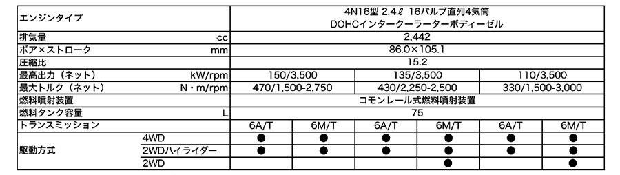 三菱　国内導入決定！新型ピックアップトラックのトライトンを12年ぶりにラインアップ