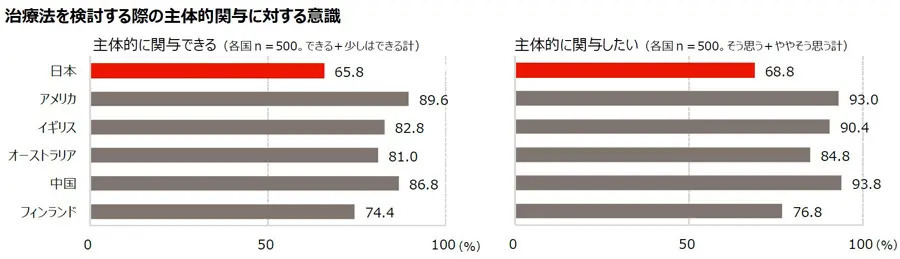 日本はヘルスリテラシーが低い傾向？ジョンソン・エンド・ジョンソンが6か国対象に国際調査