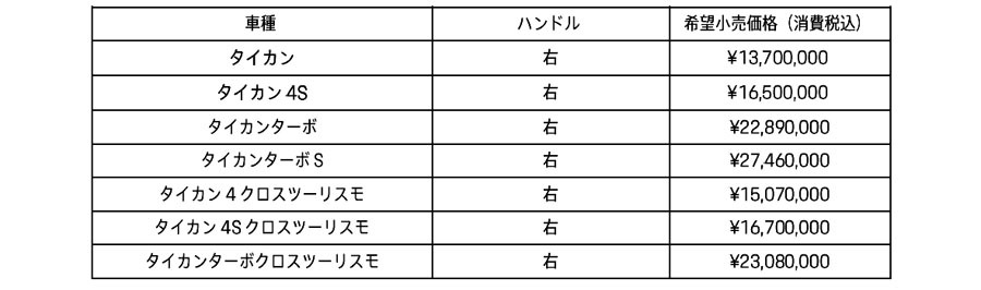 ポルシェ　タイカンは大幅改良で出力、航続距離、加速性能などを向上