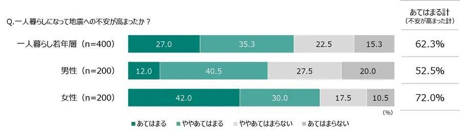 若年層1人暮らしの約8割が十分な防災対策をしていない　JA共済「1人暮らしでの防災に関する意識と実態調査」で判明