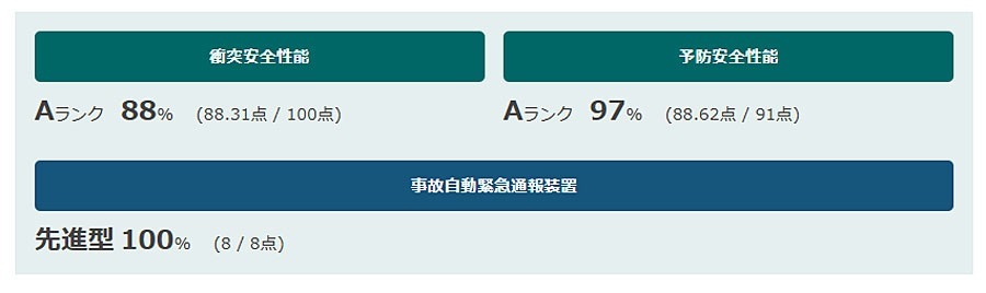 日産「サクラ」自動車安全性能2022で最高評価「ファイブスター賞」獲得