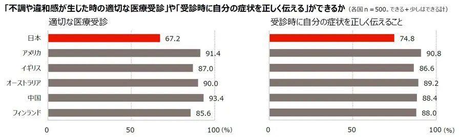 日本はヘルスリテラシーが低い傾向？ジョンソン・エンド・ジョンソンが6か国対象に国際調査