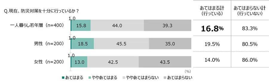 若年層1人暮らしの約8割が十分な防災対策をしていない　JA共済「1人暮らしでの防災に関する意識と実態調査」で判明