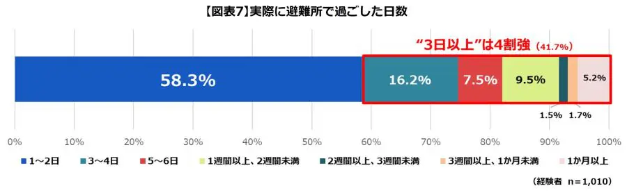 防災意識は高まっても備えは不足？経験者と非経験者のギャップ　第一三共が調査