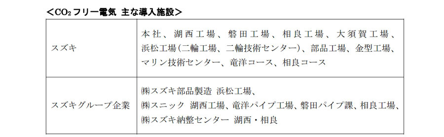 スズキ 静岡県内の本社、工場は全てCO2フリー電力に切り替え排出量はゼロに
