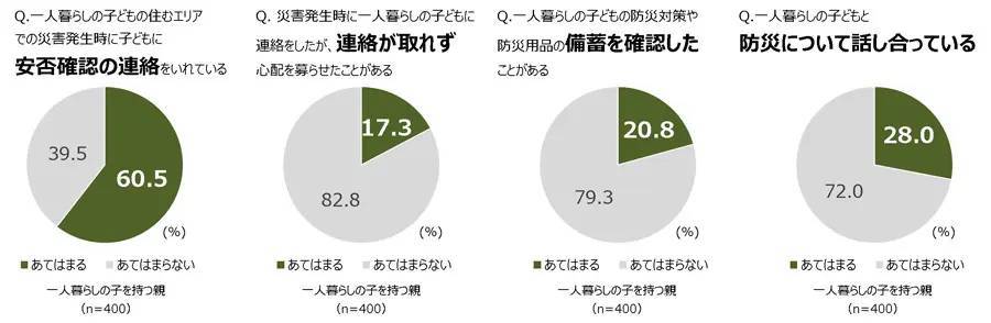 若年層1人暮らしの約8割が十分な防災対策をしていない　JA共済「1人暮らしでの防災に関する意識と実態調査」で判明